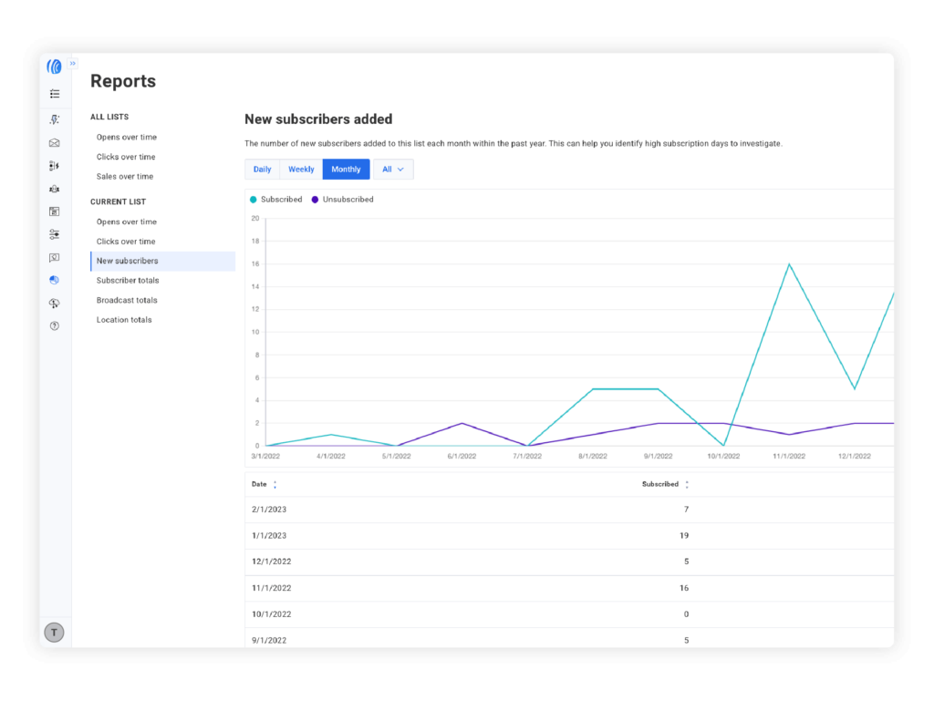 Aweber reviews: Dashboard